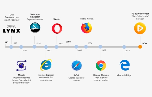 History Of Web Browsers, HD Png Download, Free Download
