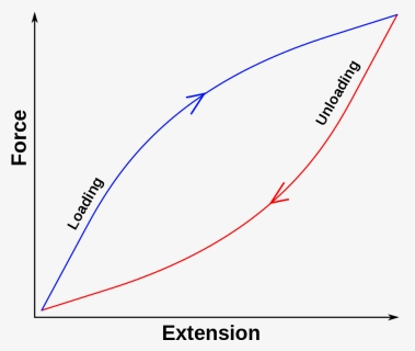 Rubber, Due To It"s Visco Elastic Properties Is Strongly - Spring Hysteresis, HD Png Download, Free Download