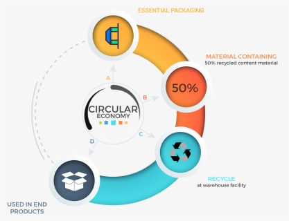 Sustainability Process Essential - Circle, HD Png Download, Free Download
