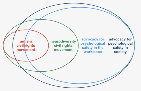 Psychological Safety - Circle, HD Png Download, Free Download