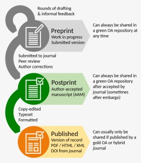 Preprint Postprint, HD Png Download, Free Download