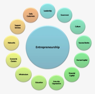 Who Is An Entrepreneur - Entrepreneurial Ecosystem, HD Png Download, Free Download