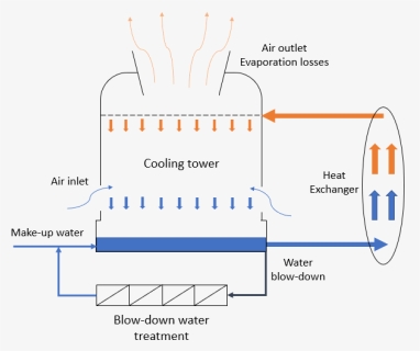Blow Down In Cooling Tower, HD Png Download, Free Download