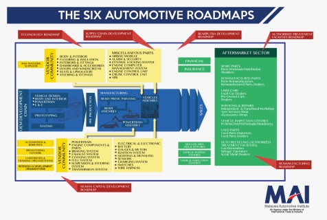 The Roadmaps Serve As Unified Guidelines For The Enhancement - Automotive Roadmap Malaysia, HD Png Download, Free Download