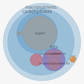 Types Of Circular Charts - Circle Graph Snickers Chocolate Bar Calories, HD Png Download, Free Download