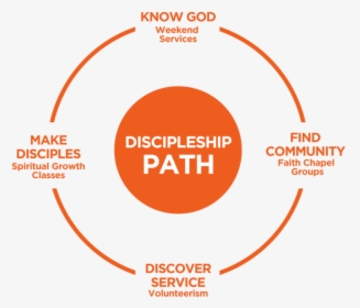 Discipleship Path Icon - Vegan, HD Png Download, Free Download
