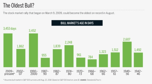Longest Bull Market In History 2018, HD Png Download, Free Download