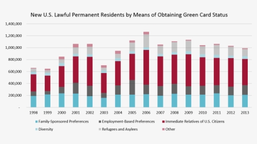 Rveugelers Gchoi - Immigration Statistics In The Us, HD Png Download, Free Download