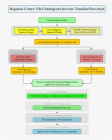 Real Estate Due Diligence Flowchart, HD Png Download, Free Download