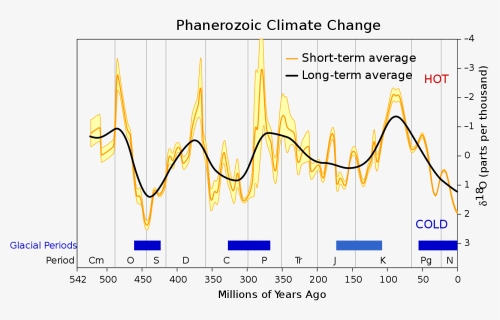 Phanerozoic Climate Change , Png Download - Phanerozoic Climate Change, Transparent Png, Free Download