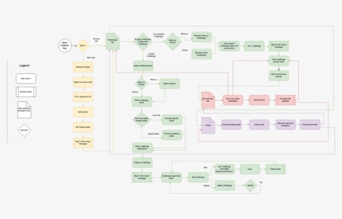 P3 User Flow - Carmine, HD Png Download, Free Download