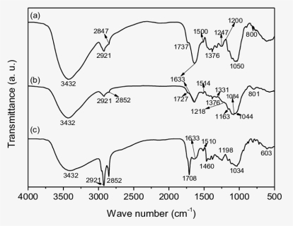 Ftir Of Rice Husk, HD Png Download, Free Download
