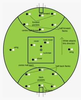 Australian Football Positions Diagram , Png Download - Aussie Rules Football, Transparent Png, Free Download
