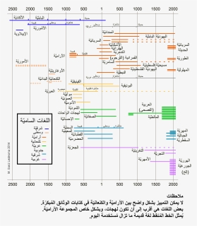 File - Semitic Languages - Chronology-ar - التّسلسل الزّمني اللغات السامية, HD Png Download, Free Download