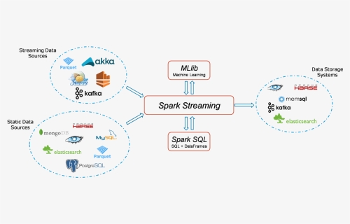 Spark Streaming Overview - Mongo Spark Machine Learning, HD Png Download, Free Download