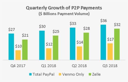 Graph Of Quarterly Growth Of P2p Payments - Facebook, HD Png Download, Free Download