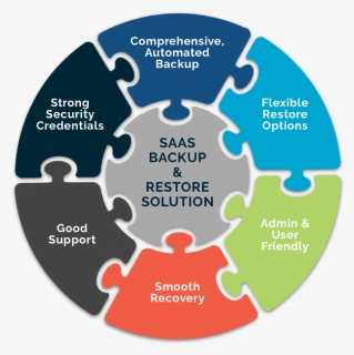 A Puzzle Graphic Depicting The 6 Key Pieces Of A Saas - Application Target Operating Model, HD Png Download, Free Download