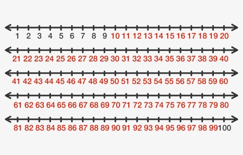 Finding The Number Of Digits , Png Download - Integers 1 To 10, Transparent Png, Free Download