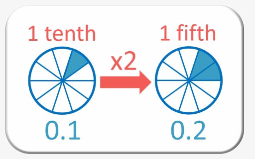 Fifth Shown As A Diagram Double One Tenth - Fraction, HD Png Download, Free Download