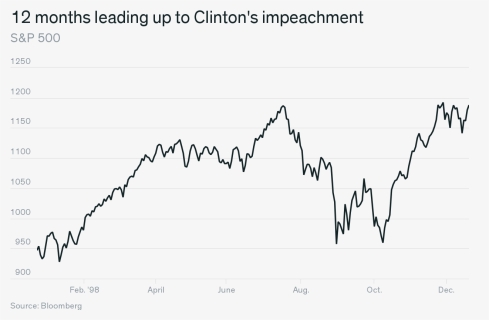 Trump Says The Stock Market Will Crash If He"s Impeached - Stock Market During Clinton's Impeachment, HD Png Download, Free Download