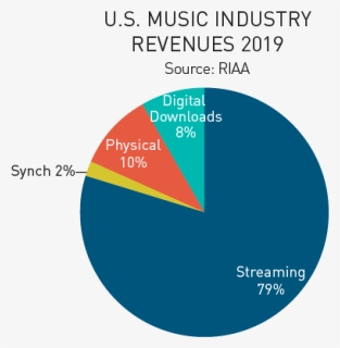 Us Music Industry Revenue 2019, HD Png Download, Free Download