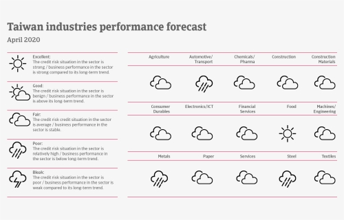 Performance Forecast Of Taiwanese Industries - Iberinform, HD Png Download, Free Download