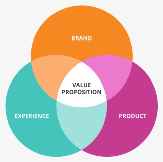 Value Proposition In Marketing, HD Png Download, Free Download