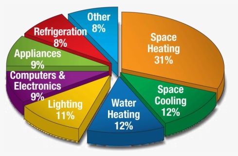 Electricity Usage Pie Chart, HD Png Download, Free Download