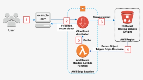 Aws Edge Locations, HD Png Download, Free Download