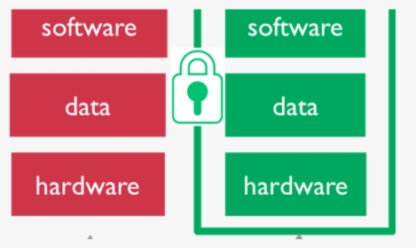 Software Vs Hardware Data Security, HD Png Download, Free Download