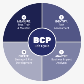 Business Continuity Planning Cincinnati Isocnet - Business Impact Analysis In Bcp, HD Png Download, Free Download
