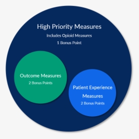High Priority Bonus Points Mymipsscore - Circle, HD Png Download, Free Download