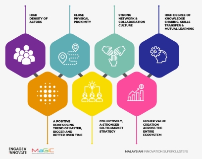 Innovation Ecosystem In Malaysia, HD Png Download, Free Download