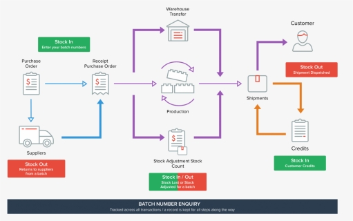 Batch Tracking Process, HD Png Download, Free Download