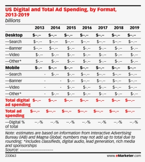 Us Digital And Total Ad Spending, By Format, 2013-2019 - Emarketer Digital Ad Spending 2020, HD Png Download, Free Download