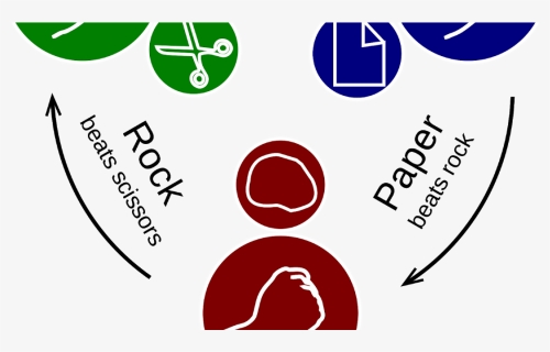 Rock Paper Scissors Visual , Png Download - Rock Paper Scissors Government Branches, Transparent Png, Free Download