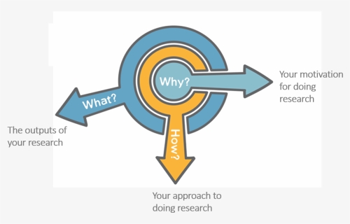 Golden Circle In Research, HD Png Download, Free Download