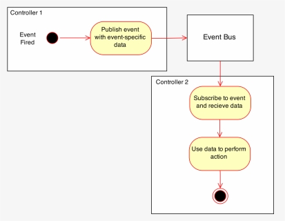 Publish-subscribe Design Pattern, Transparent Png - Event Bus In Sapui5, Png Download, Free Download