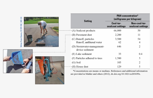 Table Of Pah Concentrations Near Coal Tar Sealcoated - Curb, HD Png Download, Free Download