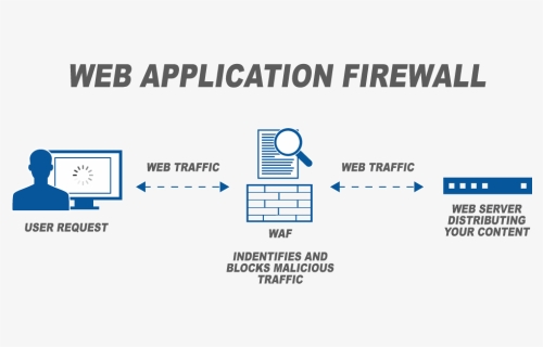 Web Application Firewall Waf - Graphic Design, HD Png Download, Free Download