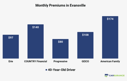 The Comparison Of Car Insurance Rates In Evansville - Statistical Graphics, HD Png Download, Free Download