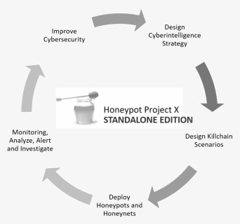 Honeypot Project X Standalone Edition - Public Sector Governance Framework, HD Png Download, Free Download