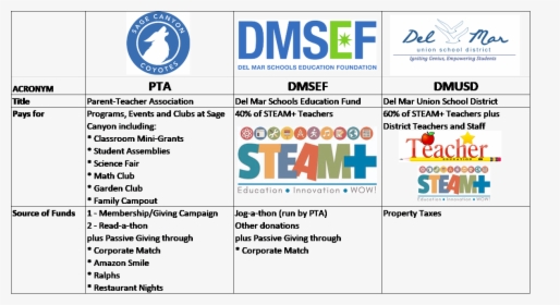 Picture - Del Mar Union School District, HD Png Download, Free Download