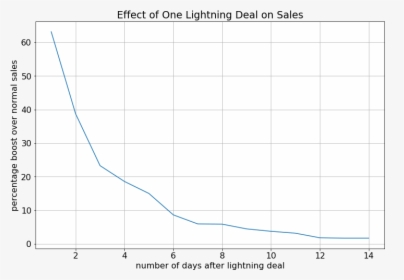 Graph Of The Effects Of Lightning Deals - Plot, HD Png Download, Free Download