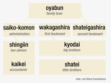 Yakuza Hierarchy, HD Png Download, Free Download