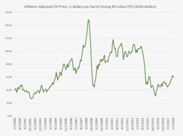 Oil1 - Plot, HD Png Download, Free Download