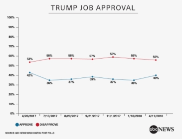 Donald Trump Approval Rating 2018, HD Png Download, Free Download