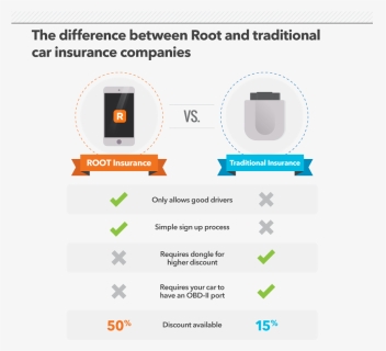 Root Car Insurance Save, HD Png Download, Free Download