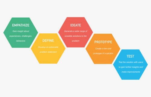 The 5 Phases Of Design Thinking - D School Design Cycle, HD Png Download, Free Download