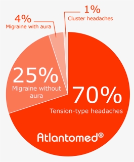 Diagram Representing Tension Headache, Migraine With - Circle, HD Png Download, Free Download
